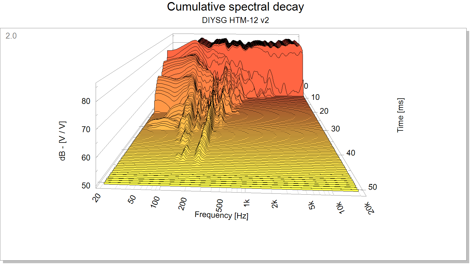 Cumulative spectral decay что это